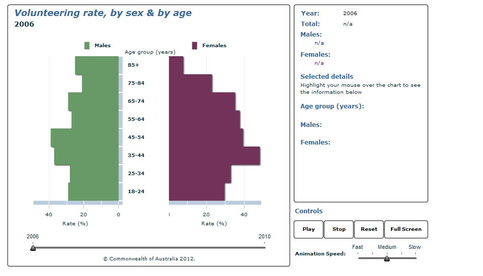 Graph Image for Volunteering rate, by sex and by age